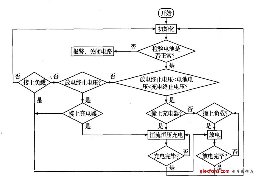 圖6 主程序流程圖。