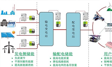 分布式電能存儲技術(shù)應(yīng)用前景與挑戰(zhàn)